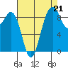 Similk Bay tide chart for Thursday, August 21, 2025