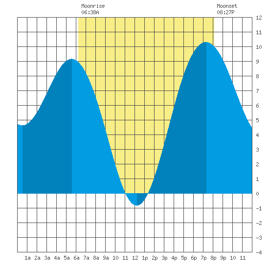 Similk Bay tide chart for Saturday, August 23, 2025
