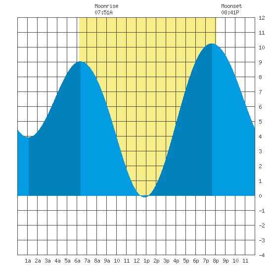 Similk Bay tide chart for Sunday, August 24, 2025