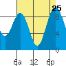 Similk Bay tide chart for Monday, August 25, 2025