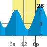Similk Bay tide chart for Tuesday, August 26, 2025