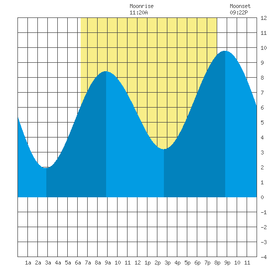 Similk Bay tide chart for Wednesday, August 27, 2025