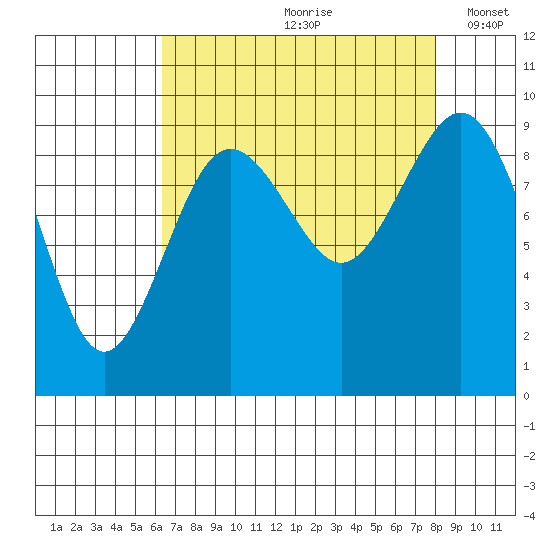 Similk Bay tide chart for Thursday, August 28, 2025
