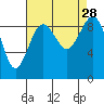 Similk Bay tide chart for Thursday, August 28, 2025
