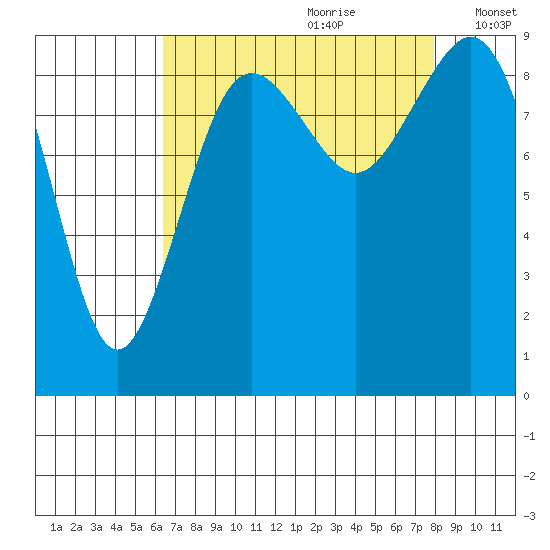 Similk Bay tide chart for Friday, August 29, 2025