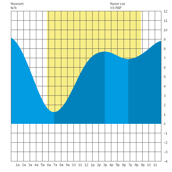 Similk Bay tide chart for Saturday, August 2, 2025