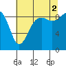 Similk Bay tide chart for Saturday, August 2, 2025