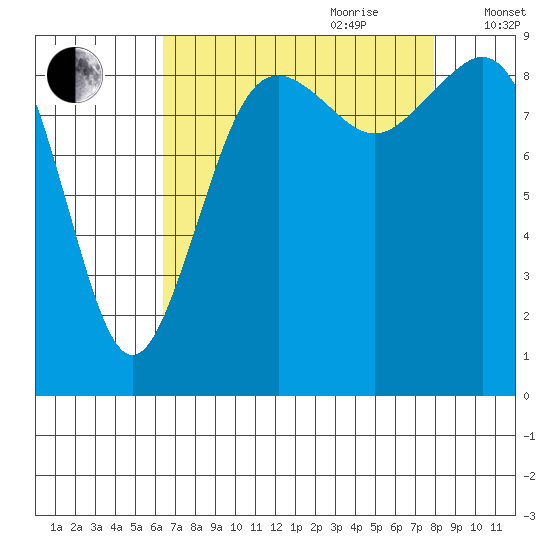 Similk Bay tide chart for Saturday, August 30, 2025