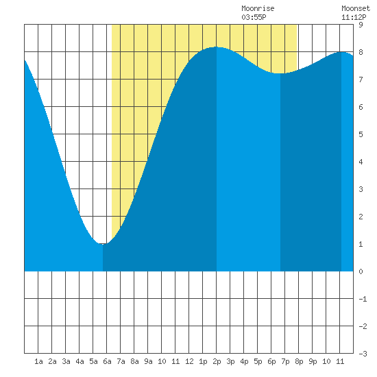 Similk Bay tide chart for Sunday, August 31, 2025
