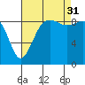 Similk Bay tide chart for Sunday, August 31, 2025