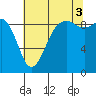 Similk Bay tide chart for Sunday, August 3, 2025