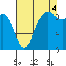 Similk Bay tide chart for Monday, August 4, 2025