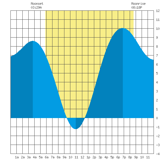 Similk Bay tide chart for Thursday, August 7, 2025