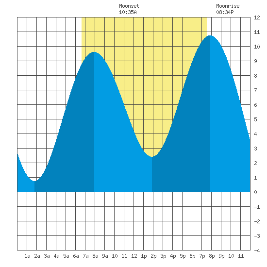 Similk Bay tide chart for Wednesday, September 10, 2025