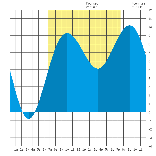 Similk Bay tide chart for Friday, September 12, 2025
