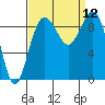 Similk Bay tide chart for Friday, September 12, 2025