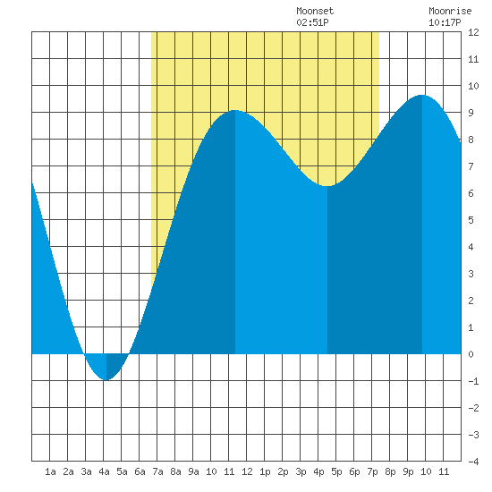Similk Bay tide chart for Saturday, September 13, 2025
