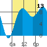 Similk Bay tide chart for Saturday, September 13, 2025
