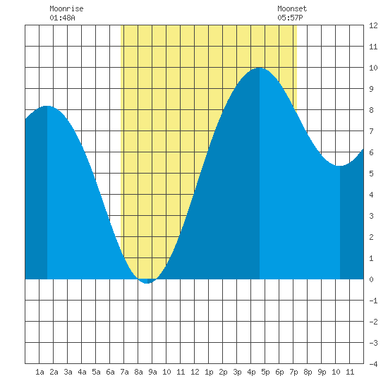 Similk Bay tide chart for Wednesday, September 17, 2025