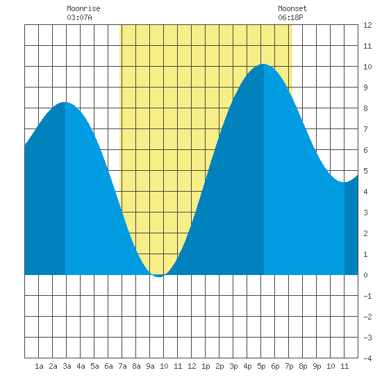 Similk Bay tide chart for Thursday, September 18, 2025