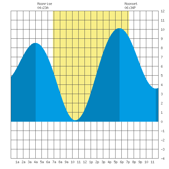 Similk Bay tide chart for Friday, September 19, 2025