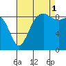 Similk Bay tide chart for Monday, September 1, 2025