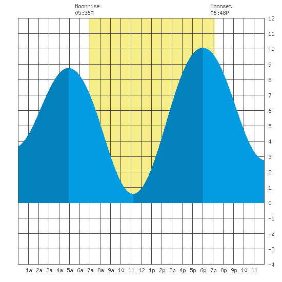 Similk Bay tide chart for Saturday, September 20, 2025