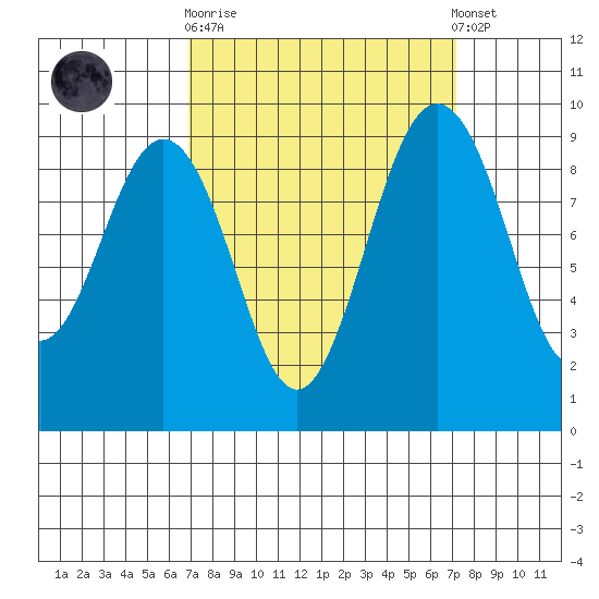 Similk Bay tide chart for Sunday, September 21, 2025