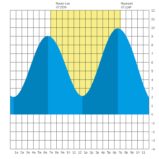 Similk Bay tide chart for Monday, September 22, 2025