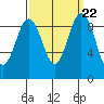 Similk Bay tide chart for Monday, September 22, 2025