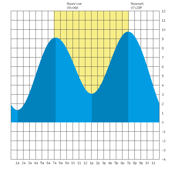 Similk Bay tide chart for Tuesday, September 23, 2025