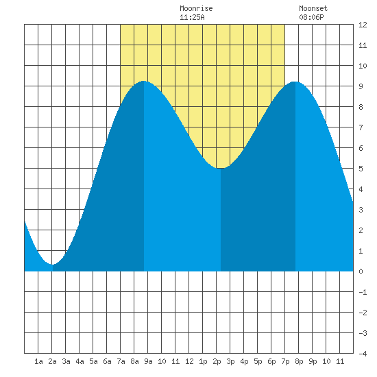 Similk Bay tide chart for Thursday, September 25, 2025