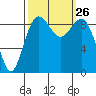 Similk Bay tide chart for Friday, September 26, 2025
