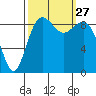 Similk Bay tide chart for Saturday, September 27, 2025