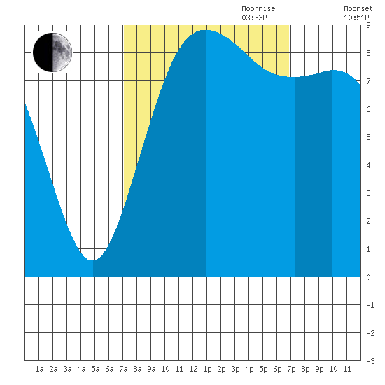 Similk Bay tide chart for Monday, September 29, 2025
