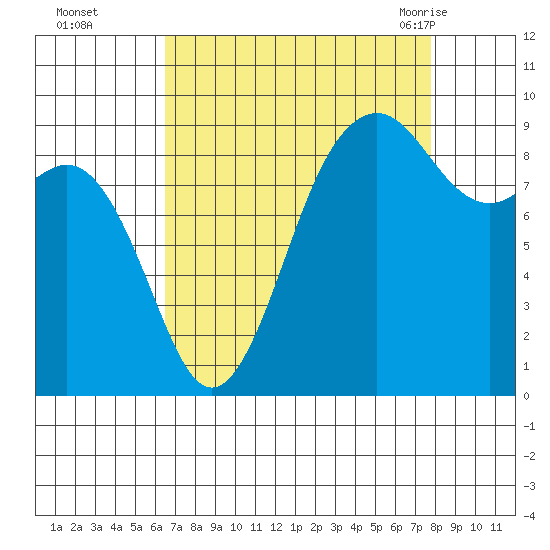 Similk Bay tide chart for Wednesday, September 3, 2025