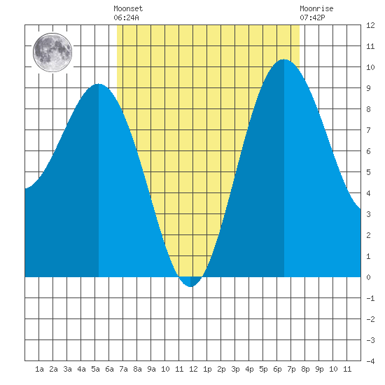 Similk Bay tide chart for Sunday, September 7, 2025