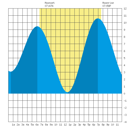 Similk Bay tide chart for Monday, September 8, 2025