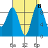 Similk Bay tide chart for Monday, September 8, 2025
