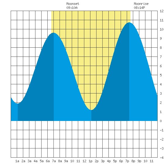 Similk Bay tide chart for Tuesday, September 9, 2025