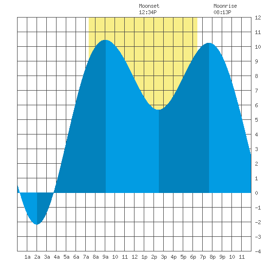 Similk Bay tide chart for Friday, October 10, 2025