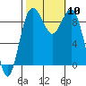 Similk Bay tide chart for Friday, October 10, 2025