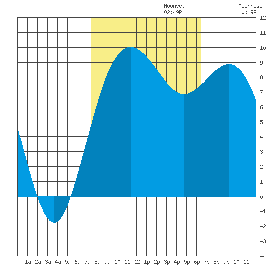 Similk Bay tide chart for Sunday, October 12, 2025