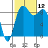 Similk Bay tide chart for Sunday, October 12, 2025