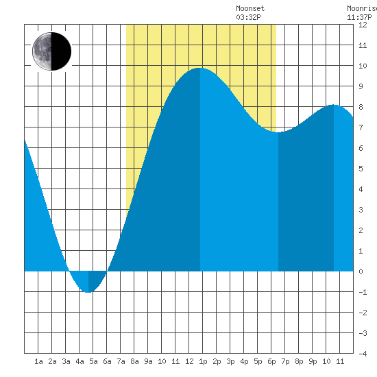 Similk Bay tide chart for Monday, October 13, 2025