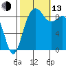 Similk Bay tide chart for Monday, October 13, 2025
