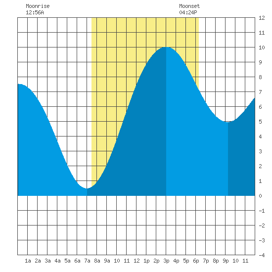 Similk Bay tide chart for Wednesday, October 15, 2025