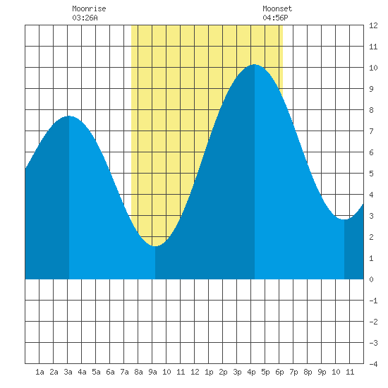 Similk Bay tide chart for Friday, October 17, 2025