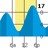 Similk Bay tide chart for Friday, October 17, 2025
