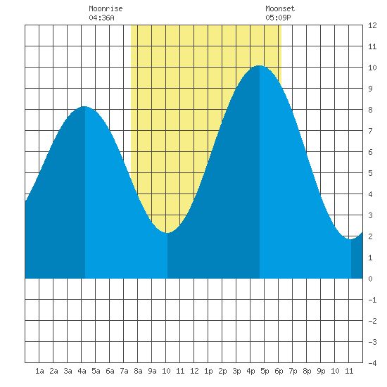 Similk Bay tide chart for Saturday, October 18, 2025